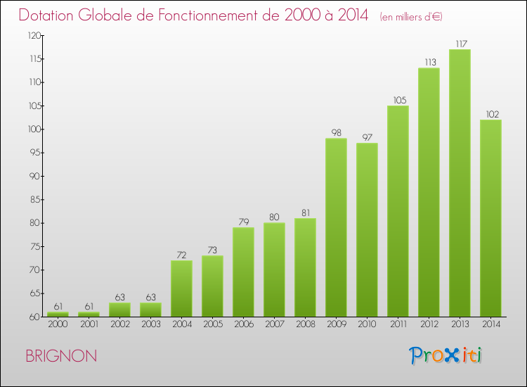 Evolution du montant de la Dotation Globale de Fonctionnement pour la commune de BRIGNON de 2000 à 2014 Evolution du montant de la Dotation Globale de Fonctionnement pour BRIGNON de 2000 à 2014