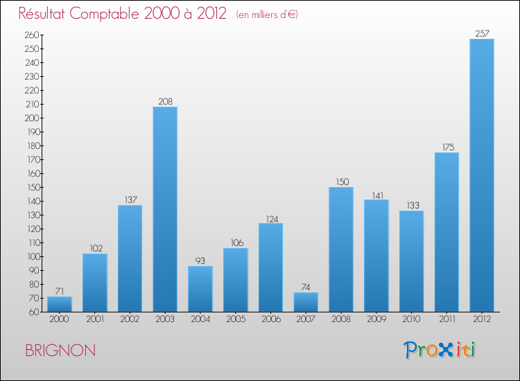 Evolution du résultat comptable pour la commune de BRIGNON de 2000 à 2012 Evolution du résultat comptable pour BRIGNON de 2000 à 2012