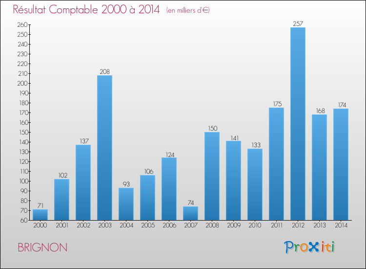 Evolution du résultat comptable pour la commune de BRIGNON de 2000 à 2014 Evolution du résultat comptable pour BRIGNON de 2000 à 2014