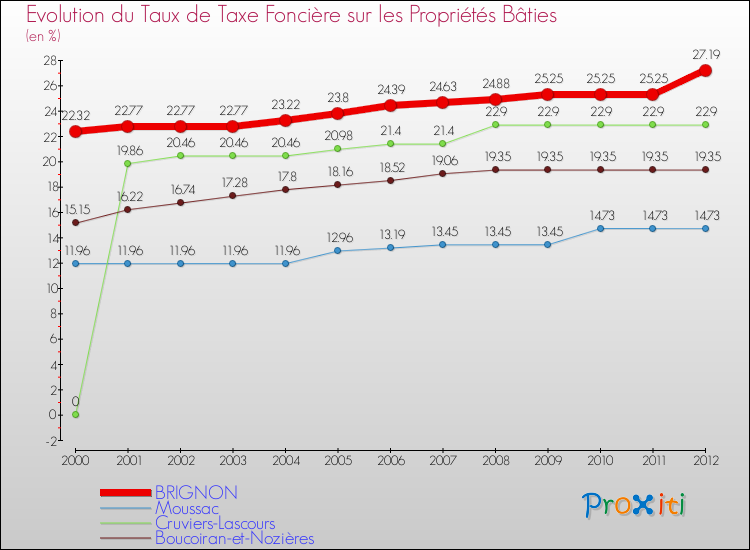 Evolution du taux de la taxe foncière sur le bati pour BRIGNON et les communes proches de 2000 à 2012 Comparaison des taux de taxe foncière sur le bati pour BRIGNON et les communes voisines de 2000 à 2012
