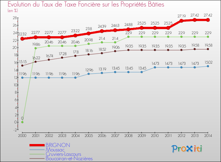 Evolution du taux de la taxe foncière sur le bati pour BRIGNON et les communes proches de 2000 à 2014 Comparaison des taux de taxe foncière sur le bati pour BRIGNON et les communes voisines de 2000 à 2014