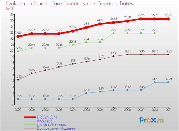 Evolution du taux de la taxe foncière sur le bati pour BRIGNON et les communes proches Comparaison des taux de taxe foncière sur le bati pour BRIGNON et les communes voisines