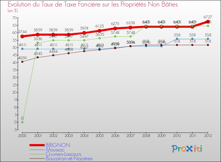 Evolution du taux de la taxe foncière sur les immeubles et terrains non batis pour BRIGNON et les communes proches de 2000 à 2012 Comparaison des taux de la taxe foncière sur les immeubles et terrains non batis pour BRIGNON et les communes voisines de 2000 à 2012