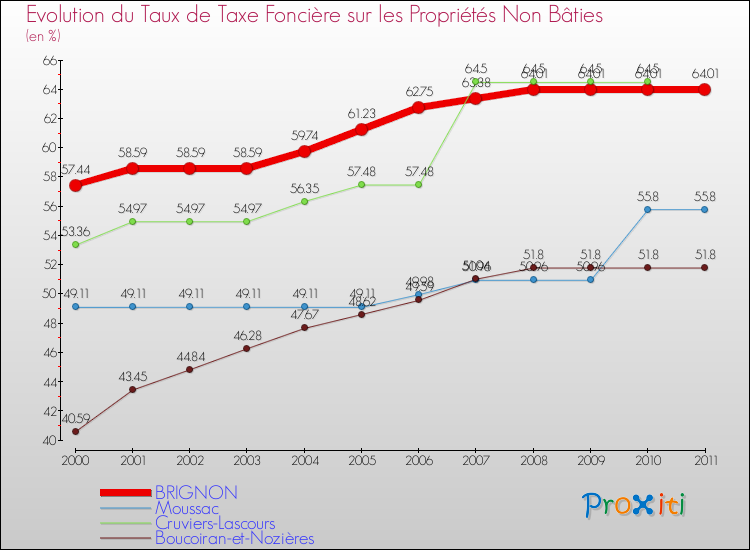 Evolution du taux de la taxe foncière sur les immeubles et terrains non batis pour BRIGNON et les communes proches Comparaison des taux de la taxe foncière sur les immeubles et terrains non batis pour BRIGNON et les communes voisines