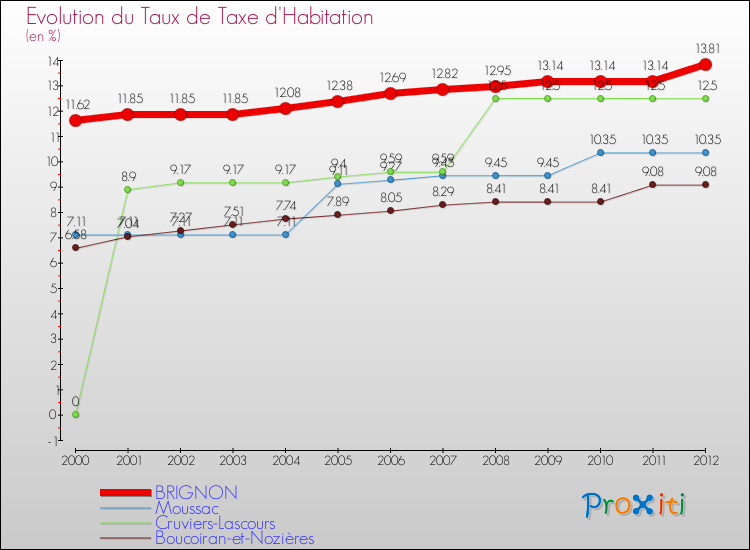 Evolution du taux de la taxe d'habitation pour BRIGNON et les communes proches Comparaison des taux de la taxe d'habitation pour BRIGNON et les communes voisines