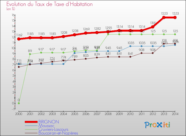 Evolution du taux de la taxe d'habitation pour BRIGNON et les communes proches de 2000 à 2014 Comparaison des taux de la taxe d'habitation pour BRIGNON et les communes voisines de 2000 à 2014