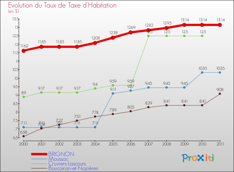 Evolution du taux de la taxe d'habitation pour BRIGNON et les communes proches Comparaison des taux de la taxe d'habitation pour BRIGNON et les communes voisines