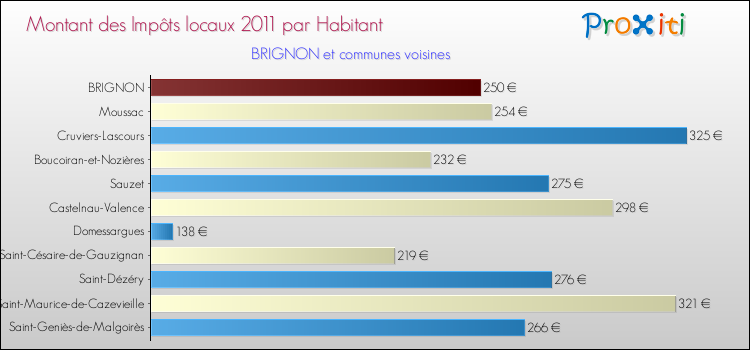 Montant des impôts locaux par Habitant pour BRIGNON et les communes proches Comparaison des impôts locaux par habitant pour BRIGNON et les communes voisines