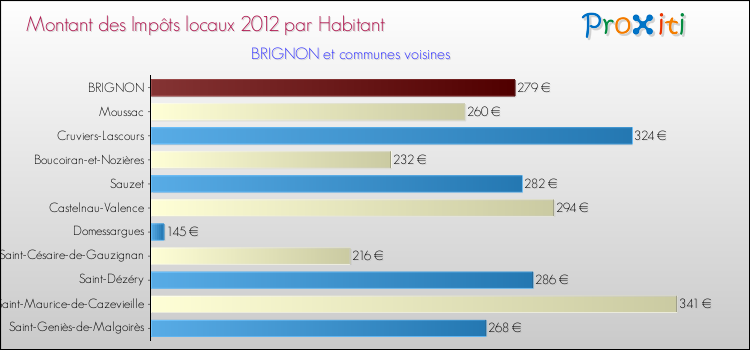 Montant des impôts locaux par Habitant pour BRIGNON et les communes proches Comparaison des impôts locaux par habitant pour BRIGNON et les communes voisines
