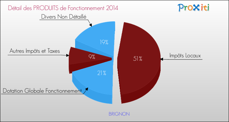 Décomposition du Budget de Fonctionnement 2014 de la commune de BRIGNON Budget de Fonctionnement 2014 pour la commune de BRIGNON
