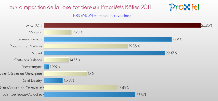 Taux d'imposition de la taxe foncière sur le bati 2011 pour BRIGNON et les communes proches Comparaison des taux d'imposition de la taxe foncière sur le bati 2011 pour BRIGNON et les communes voisines
