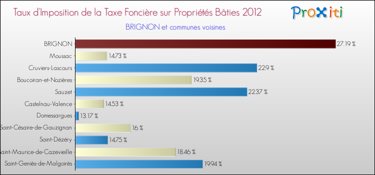 Taux d'imposition de la taxe foncière sur le bati 2012 pour BRIGNON et les communes proches Comparaison des taux d'imposition de la taxe foncière sur le bati 2012 pour BRIGNON et les communes voisines