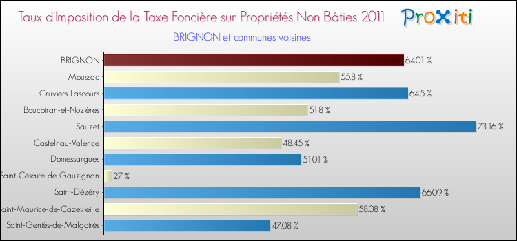 Taux d'imposition de la taxe foncière sur les immeubles et terrains non batis 2011 pour BRIGNON et les communes proches Comparaison des taux d'imposition de la taxe foncière sur les immeubles et terrains non batis 2011 pour BRIGNON et les communes voisines