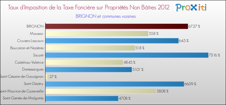 Taux d'imposition de la taxe foncière sur les immeubles et terrains non batis 2012 pour BRIGNON et les communes proches Comparaison des taux d'imposition de la taxe foncière sur les immeubles et terrains non batis 2012 pour BRIGNON et les communes voisines