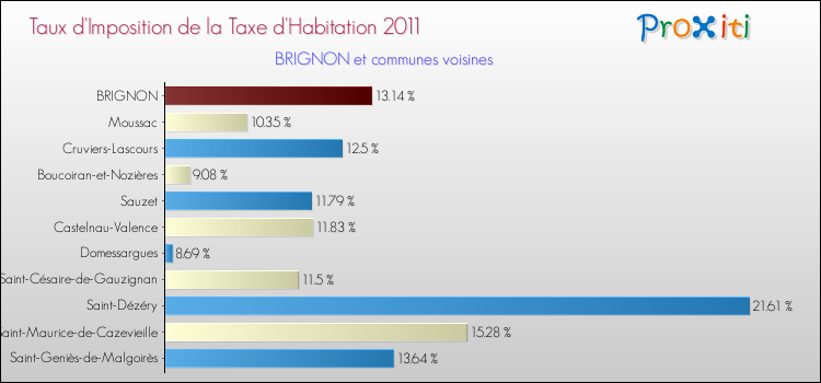 Taux d'imposition de la taxe d'habitation 2011 pour BRIGNON et les communes proches Comparaison des taux d'imposition de la taxe d'habitation 2011 pour BRIGNON et les communes voisines