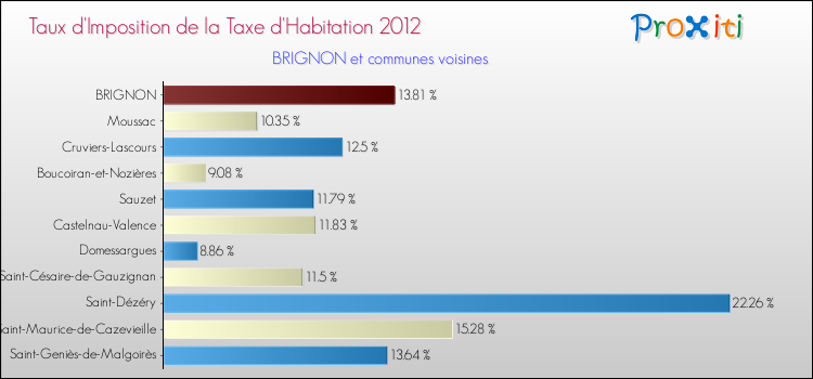 Taux d'imposition de la taxe d'habitation 2012 pour BRIGNON et les communes proches Comparaison des taux d'imposition de la taxe d'habitation 2012 pour BRIGNON et les communes voisines