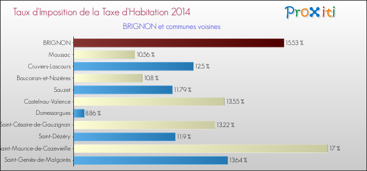 Taux d'imposition de la taxe d'habitation 2014 pour BRIGNON et les communes proches Comparaison des taux d'imposition de la taxe d'habitation 2014 pour BRIGNON et les communes voisines
