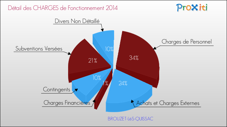 Décomposition des Charges de Fonctionnement 2014 de la commune de BROUZET-LèS-QUISSAC Charges de Fonctionnement 2014 pour la commune de BROUZET-LèS-QUISSAC