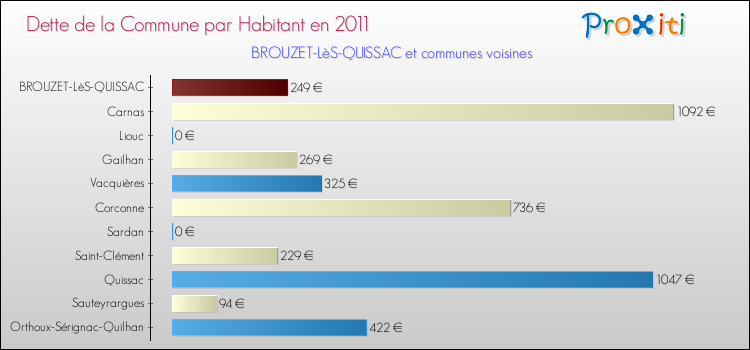 Dette par habitant de la commune en 2011 pour BROUZET-LèS-QUISSAC et les communes proches Comparaison de la dette par habitant de la commune en 2011 pour BROUZET-LèS-QUISSAC et les communes voisines