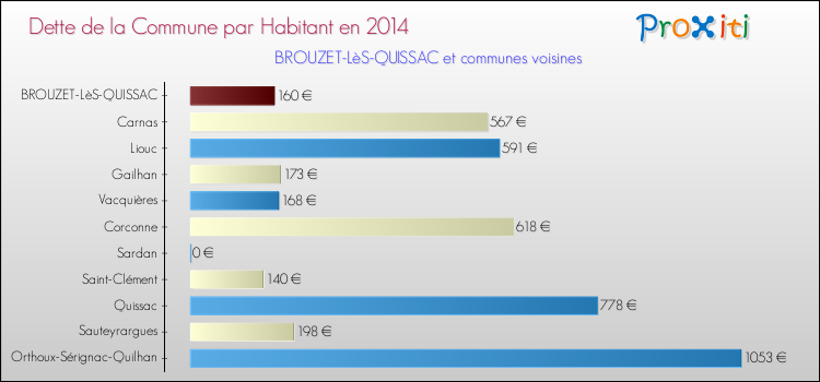 Dette par habitant de la commune en 2014 pour BROUZET-LèS-QUISSAC et les communes proches Comparaison de la dette par habitant de la commune en 2014 pour BROUZET-LèS-QUISSAC et les communes voisines
