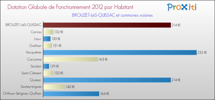 Montant des dotations globales de fonctionnement DGF par Habitant pour BROUZET-LèS-QUISSAC et les communes proches Comparaison des des dotations globales de fonctionnement DGF par habitant pour BROUZET-LèS-QUISSAC et les communes voisines