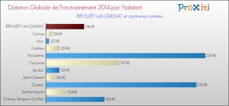 Montant des dotations globales de fonctionnement DGF par Habitant pour BROUZET-LèS-QUISSAC et les communes proches en 2014. Comparaison des des dotations globales de fonctionnement DGF par habitant pour BROUZET-LèS-QUISSAC et les communes voisines en 2014.