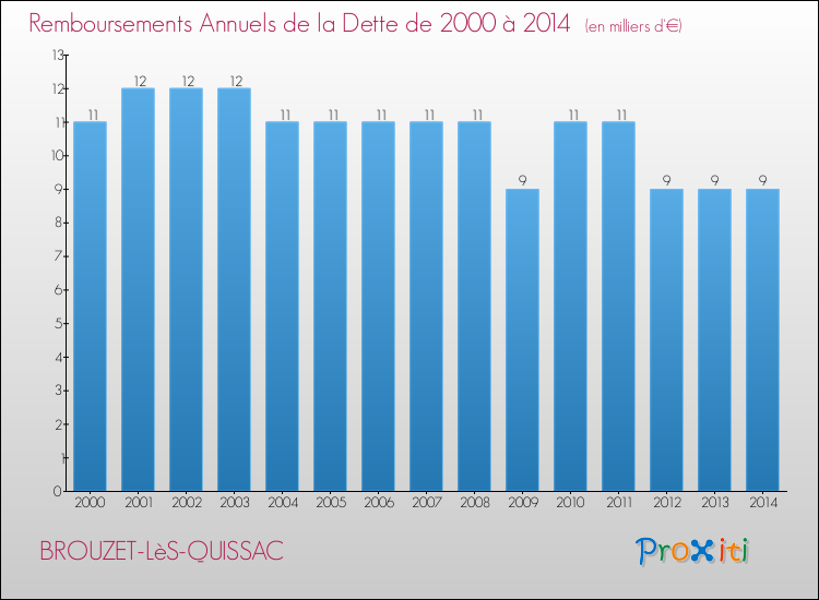 Evolution de l'annuité de la dette pour la commune de BROUZET-LèS-QUISSAC de 2000 à 2014 Annuités de la dette pour BROUZET-LèS-QUISSAC de 2000 à 2014