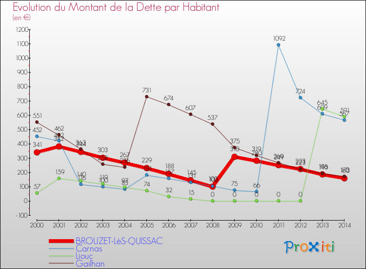 Evolution de la dette par habitant pour la commune de BROUZET-LèS-QUISSAC et les communes proches de 2000 à 2014 Comparaison de la dette par habitant pour BROUZET-LèS-QUISSAC et les communes voisines de 2000 à 2014