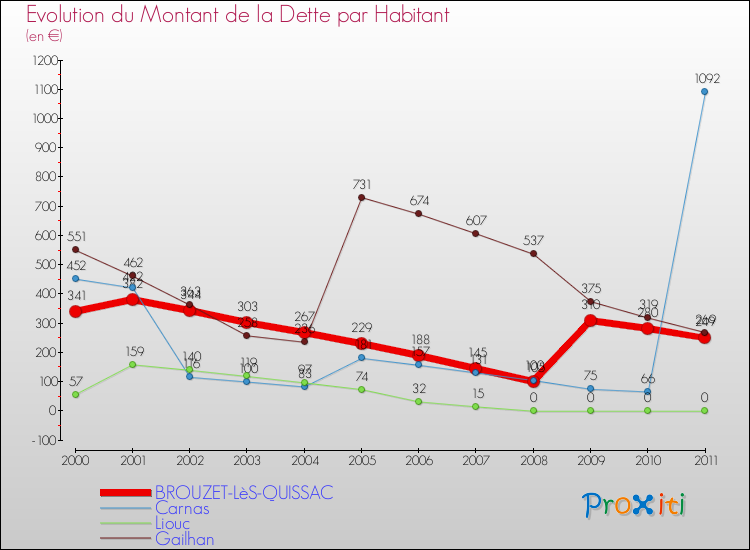 Evolution de la dette par habitant pour la commune de BROUZET-LèS-QUISSAC et les communes proches Comparaison de la dette par habitant pour BROUZET-LèS-QUISSAC et les communes voisines