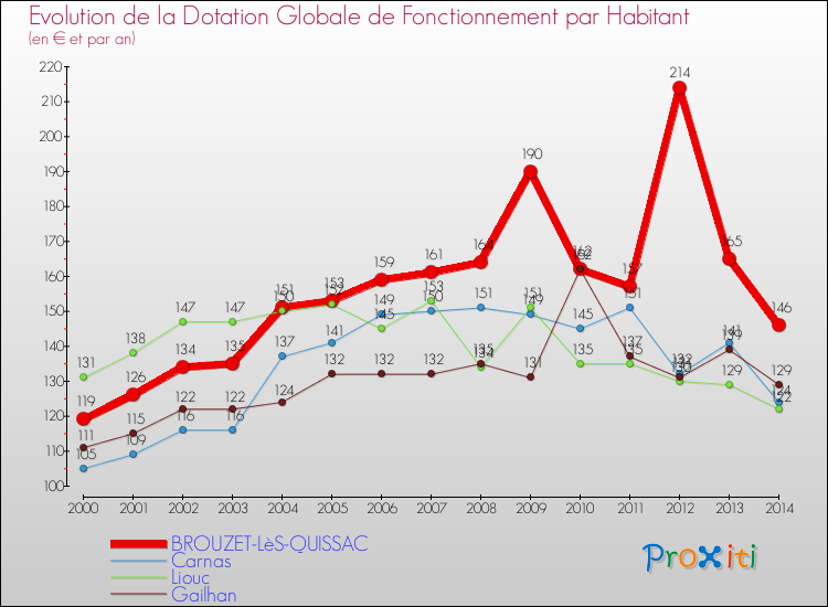 Evolution et montant de la dotation globale de fonctionnement par Habitant pour BROUZET-LèS-QUISSAC et les communes proches de 2000 à 2014. Comparaison des dotations globales de fonctionnement par habitant pour BROUZET-LèS-QUISSAC et les communes voisines de 2000 à 2014.