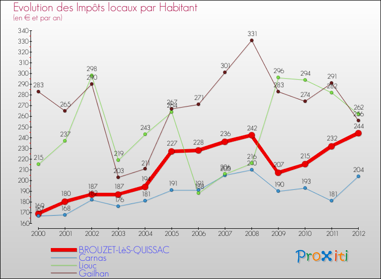 Evolution et montant des impôts locaux par Habitant pour BROUZET-LèS-QUISSAC et les communes proches Comparaison des impôts locaux par habitant pour BROUZET-LèS-QUISSAC et les communes voisines
