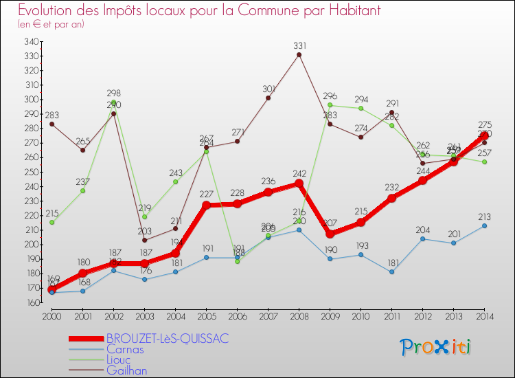 Evolution et montant des impôts locaux par Habitant pour BROUZET-LèS-QUISSAC et les communes proches de 2000 à 2014 Comparaison des impôts locaux par habitant pour BROUZET-LèS-QUISSAC et les communes voisines de 2000 à 2014