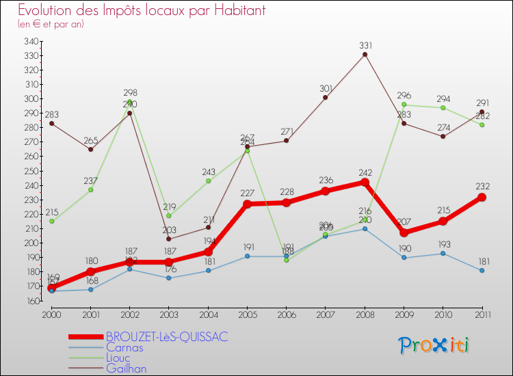 Evolution et montant des impôts locaux par Habitant pour BROUZET-LèS-QUISSAC et les communes proches Comparaison des impôts locaux par habitant pour BROUZET-LèS-QUISSAC et les communes voisines