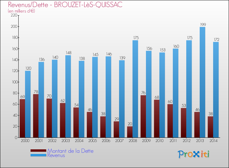 Evolution comparée de la dette et des revenus pour la commune de BROUZET-LèS-QUISSAC de 2000 à 2014 Comparaison de la dette et des revenus pour BROUZET-LèS-QUISSAC de 2000 à 2014