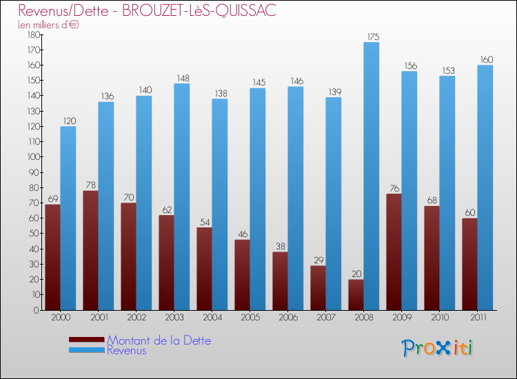 Evolution comparée de la dette et des revenus pour la commune de BROUZET-LèS-QUISSAC de 2000 à 2011 Comparaison de la dette et des revenus pour BROUZET-LèS-QUISSAC de 2000 à 2011