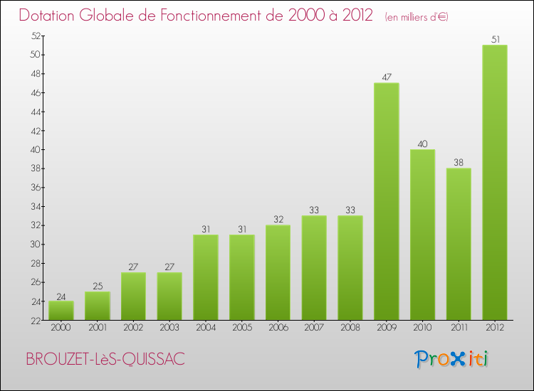 Evolution du montant de la Dotation Globale de Fonctionnement pour la commune de BROUZET-LèS-QUISSAC de 2000 à 2012 Evolution du montant de la Dotation Globale de Fonctionnement pour BROUZET-LèS-QUISSAC de 2000 à 2012
