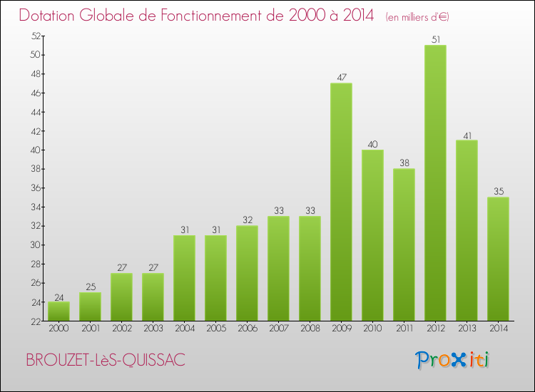 Evolution du montant de la Dotation Globale de Fonctionnement pour la commune de BROUZET-LèS-QUISSAC de 2000 à 2014 Evolution du montant de la Dotation Globale de Fonctionnement pour BROUZET-LèS-QUISSAC de 2000 à 2014