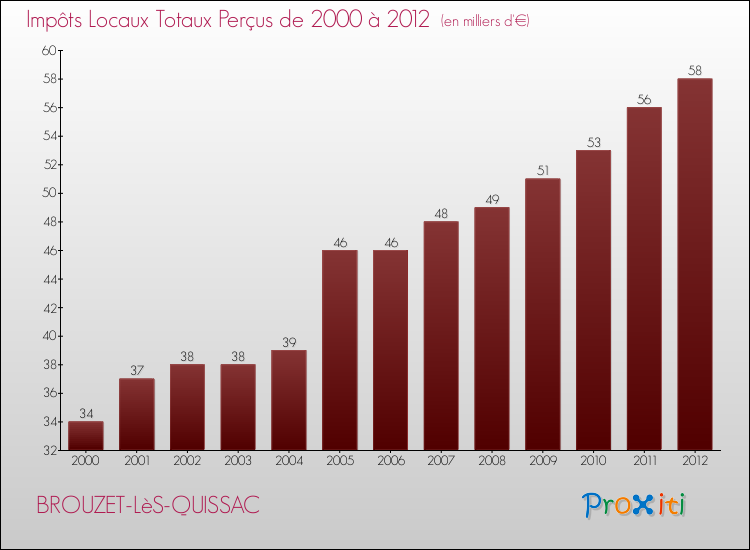 Evolution des Impôts Locaux pour la commune de BROUZET-LèS-QUISSAC de 2000 à 2012 Evolution des Impôts Locaux pour BROUZET-LèS-QUISSAC de 2000 à 2012