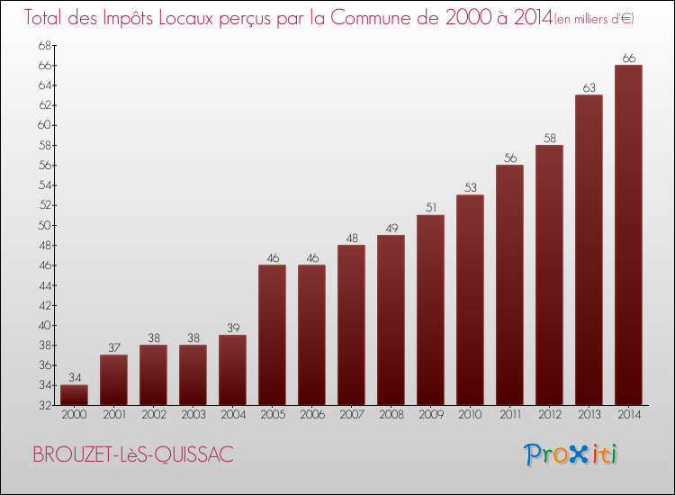 Evolution des Impôts Locaux pour la commune de BROUZET-LèS-QUISSAC de 2000 à 2014 Evolution des Impôts Locaux pour BROUZET-LèS-QUISSAC de 2000 à 2014