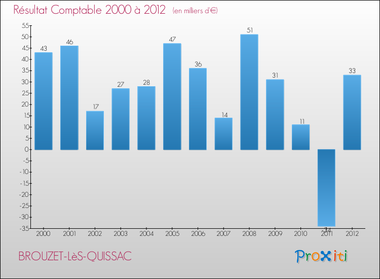 Evolution du résultat comptable pour la commune de BROUZET-LèS-QUISSAC de 2000 à 2012 Evolution du résultat comptable pour BROUZET-LèS-QUISSAC de 2000 à 2012