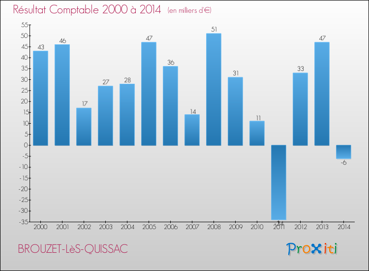 Evolution du résultat comptable pour la commune de BROUZET-LèS-QUISSAC de 2000 à 2014 Evolution du résultat comptable pour BROUZET-LèS-QUISSAC de 2000 à 2014