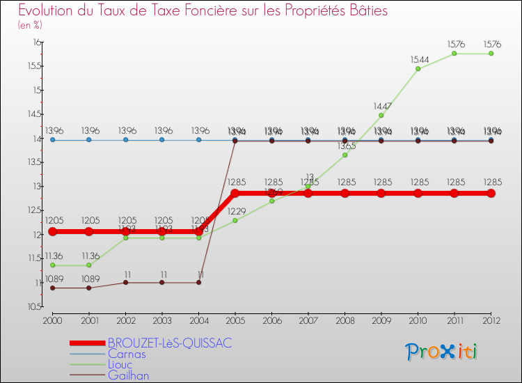 Evolution du taux de la taxe foncière sur le bati pour BROUZET-LèS-QUISSAC et les communes proches de 2000 à 2012 Comparaison des taux de taxe foncière sur le bati pour BROUZET-LèS-QUISSAC et les communes voisines de 2000 à 2012