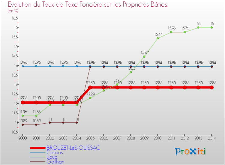 Evolution du taux de la taxe foncière sur le bati pour BROUZET-LèS-QUISSAC et les communes proches de 2000 à 2014 Comparaison des taux de taxe foncière sur le bati pour BROUZET-LèS-QUISSAC et les communes voisines de 2000 à 2014
