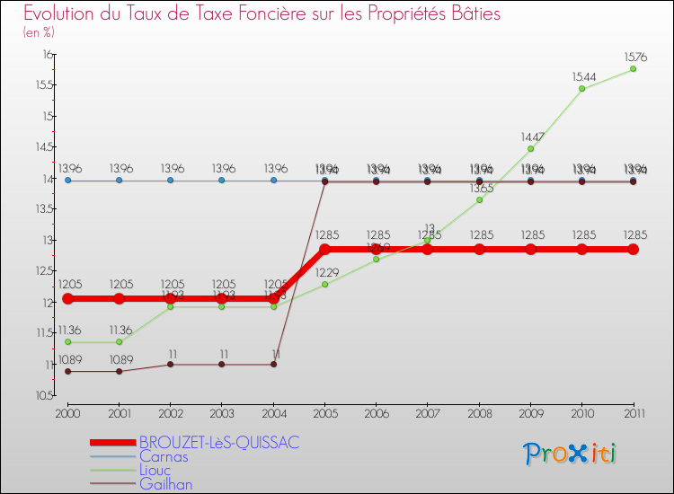 Evolution du taux de la taxe foncière sur le bati pour BROUZET-LèS-QUISSAC et les communes proches Comparaison des taux de taxe foncière sur le bati pour BROUZET-LèS-QUISSAC et les communes voisines