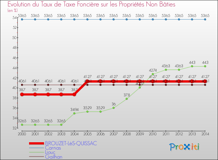 Evolution du taux de la taxe foncière sur les immeubles et terrains non batis pour BROUZET-LèS-QUISSAC et les communes proches de 2000 à 2014 Comparaison des taux de la taxe foncière sur les immeubles et terrains non batis pour BROUZET-LèS-QUISSAC et les communes voisines de 2000 à 2014