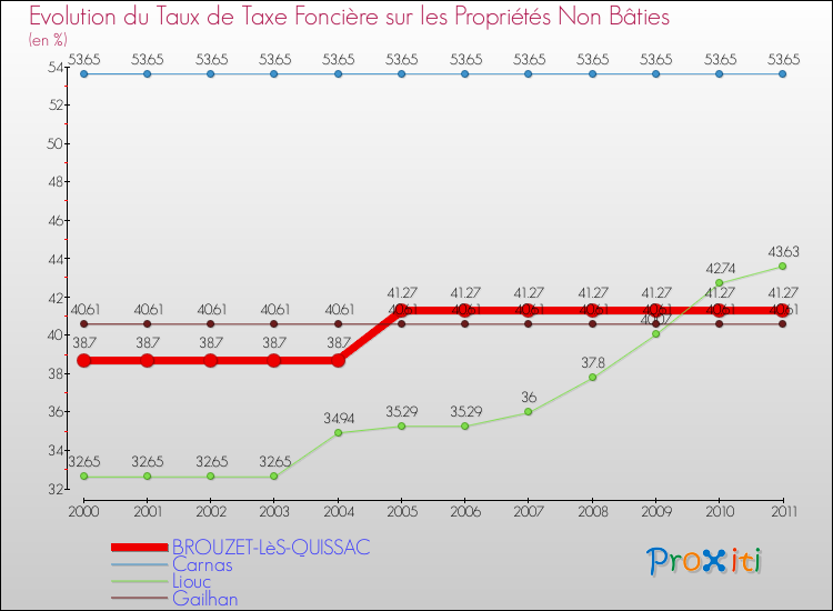 Evolution du taux de la taxe foncière sur les immeubles et terrains non batis pour BROUZET-LèS-QUISSAC et les communes proches Comparaison des taux de la taxe foncière sur les immeubles et terrains non batis pour BROUZET-LèS-QUISSAC et les communes voisines