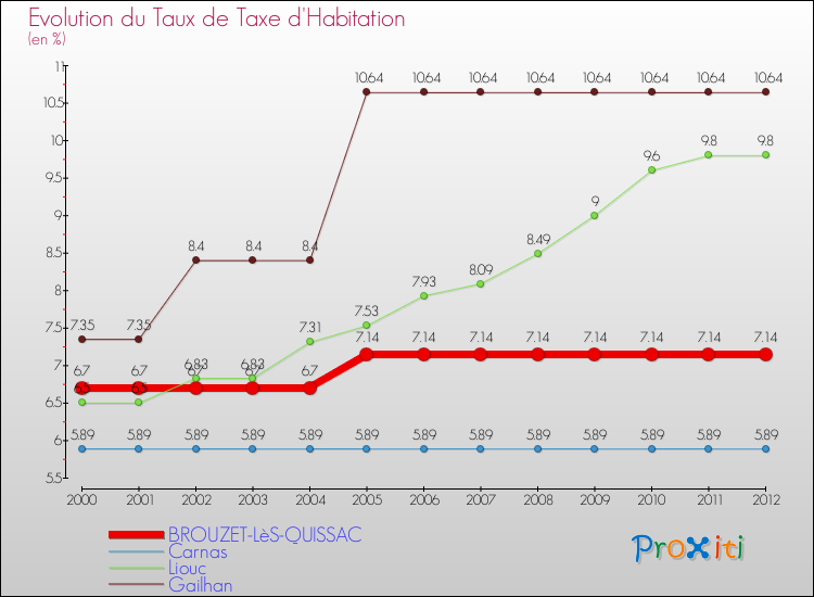 Evolution du taux de la taxe d'habitation pour BROUZET-LèS-QUISSAC et les communes proches Comparaison des taux de la taxe d'habitation pour BROUZET-LèS-QUISSAC et les communes voisines