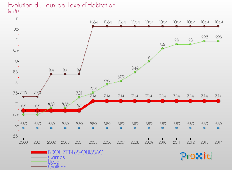 Evolution du taux de la taxe d'habitation pour BROUZET-LèS-QUISSAC et les communes proches de 2000 à 2014 Comparaison des taux de la taxe d'habitation pour BROUZET-LèS-QUISSAC et les communes voisines de 2000 à 2014