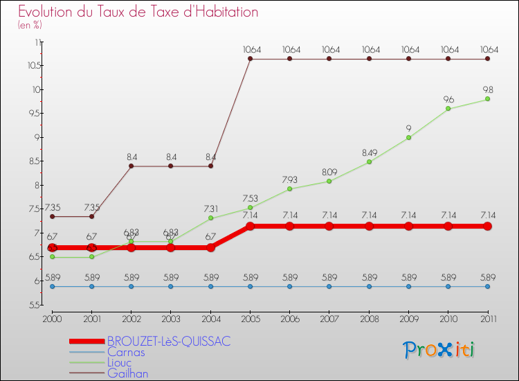 Evolution du taux de la taxe d'habitation pour BROUZET-LèS-QUISSAC et les communes proches Comparaison des taux de la taxe d'habitation pour BROUZET-LèS-QUISSAC et les communes voisines