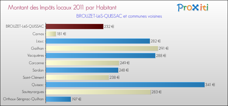 Montant des impôts locaux par Habitant pour BROUZET-LèS-QUISSAC et les communes proches Comparaison des impôts locaux par habitant pour BROUZET-LèS-QUISSAC et les communes voisines